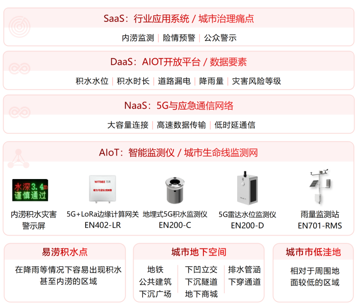 5G+城市生命線風(fēng)險(xiǎn)全域監(jiān)測感知與預(yù)警系統(tǒng)架構(gòu).png